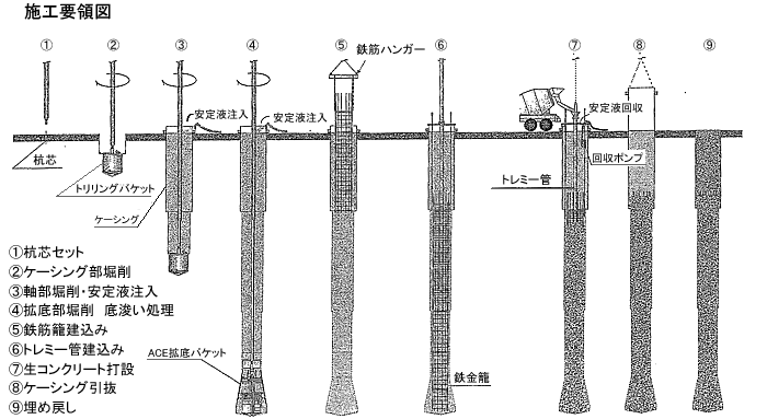 アースドリル工法(拡底工法)施工要領図